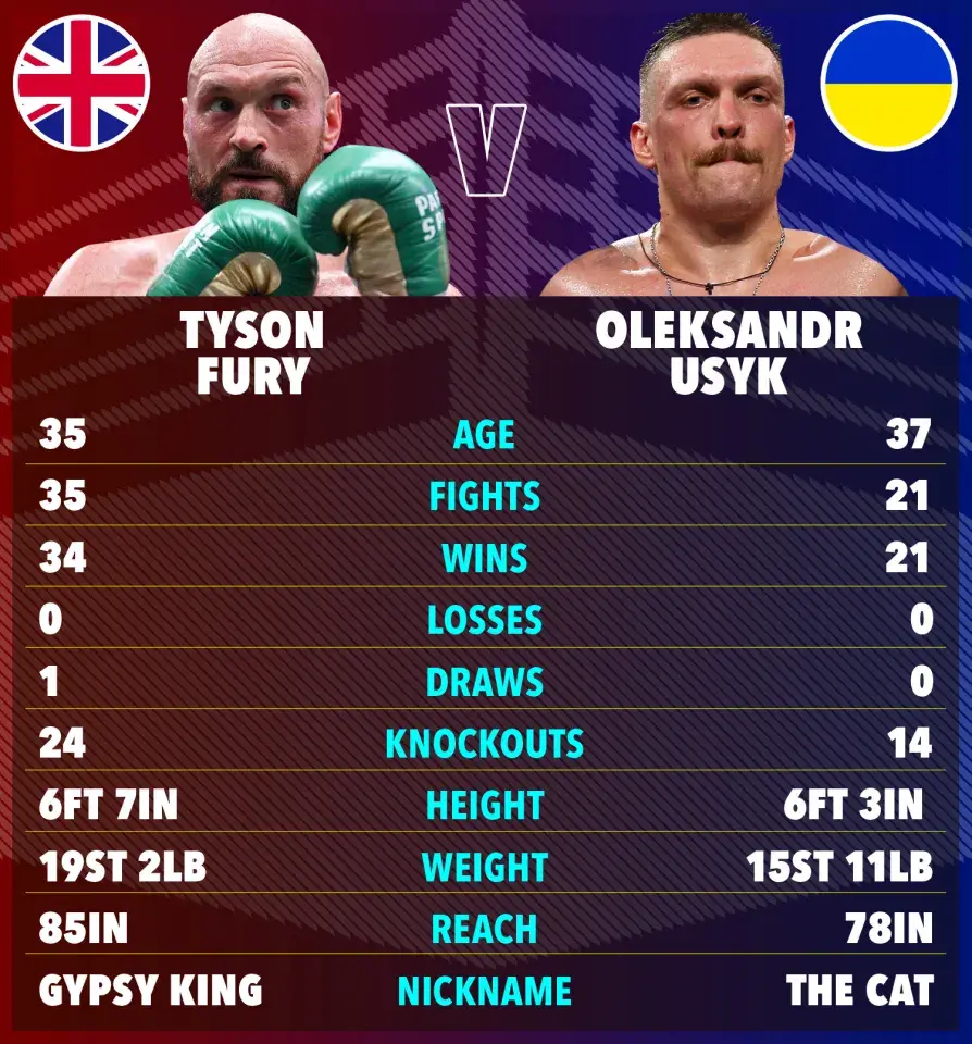 tyson fury vs usyk time uk